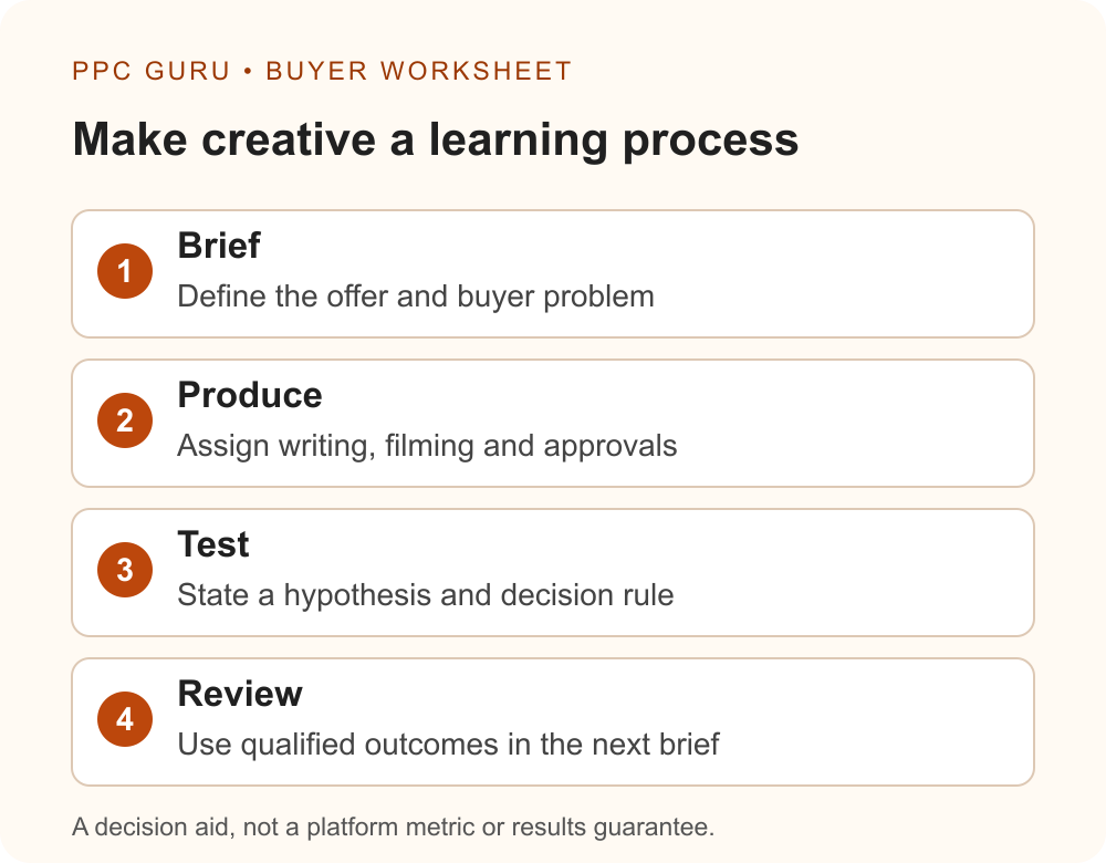 Creative learning process: brief, produce, test and review; qualified outcomes inform the next brief.